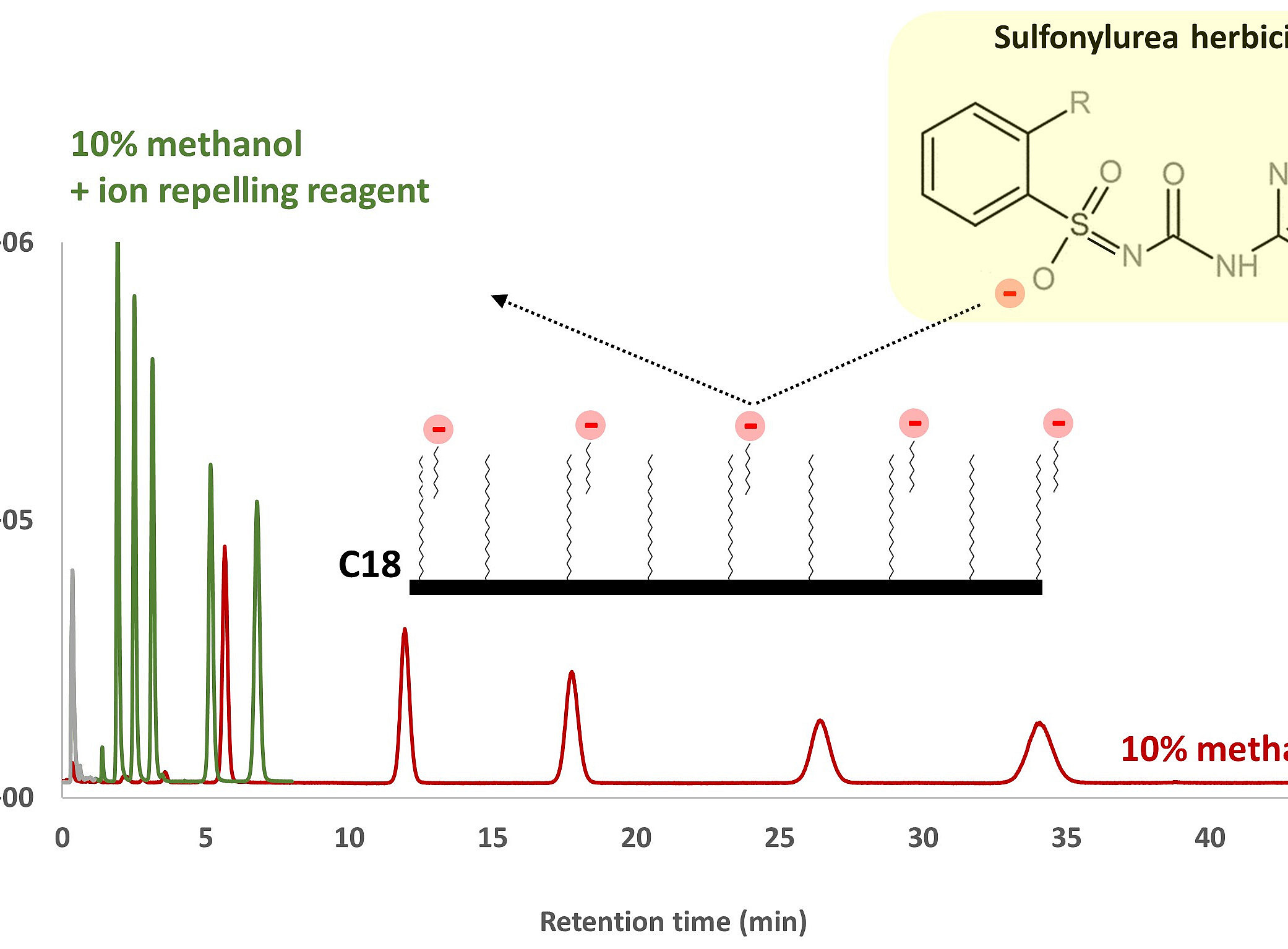 Effect of ion-repulsion on the retention of Sulfur-compounds 