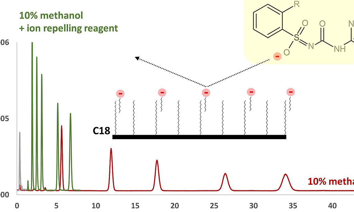Effect of ion-repulsion on the retention of Sulfur-compounds