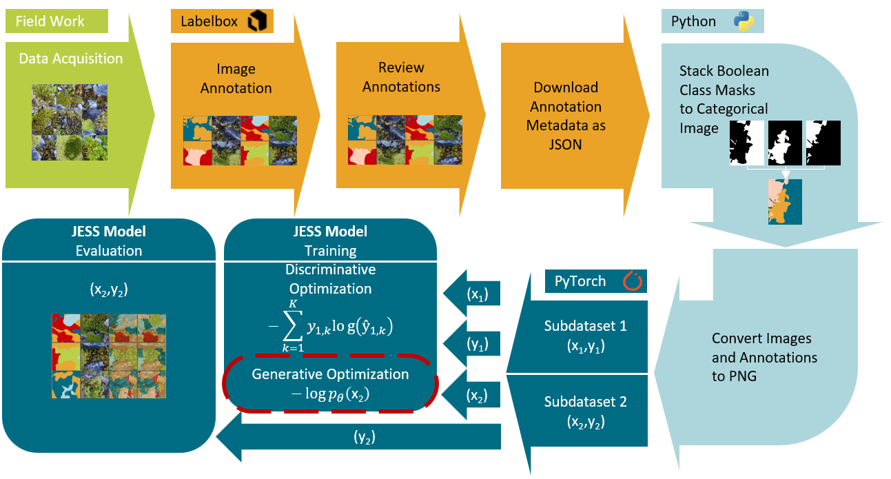 Joint Energy-Based Semantic Segmentation Workflow 