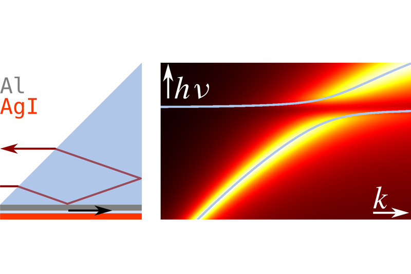 Schematischer Messaufbau (links) und Dispersionsrelation eines Silberiodid-Films auf Aluminium (rechts). Bild: Uni Graz/ Nanooptik Gruppe 