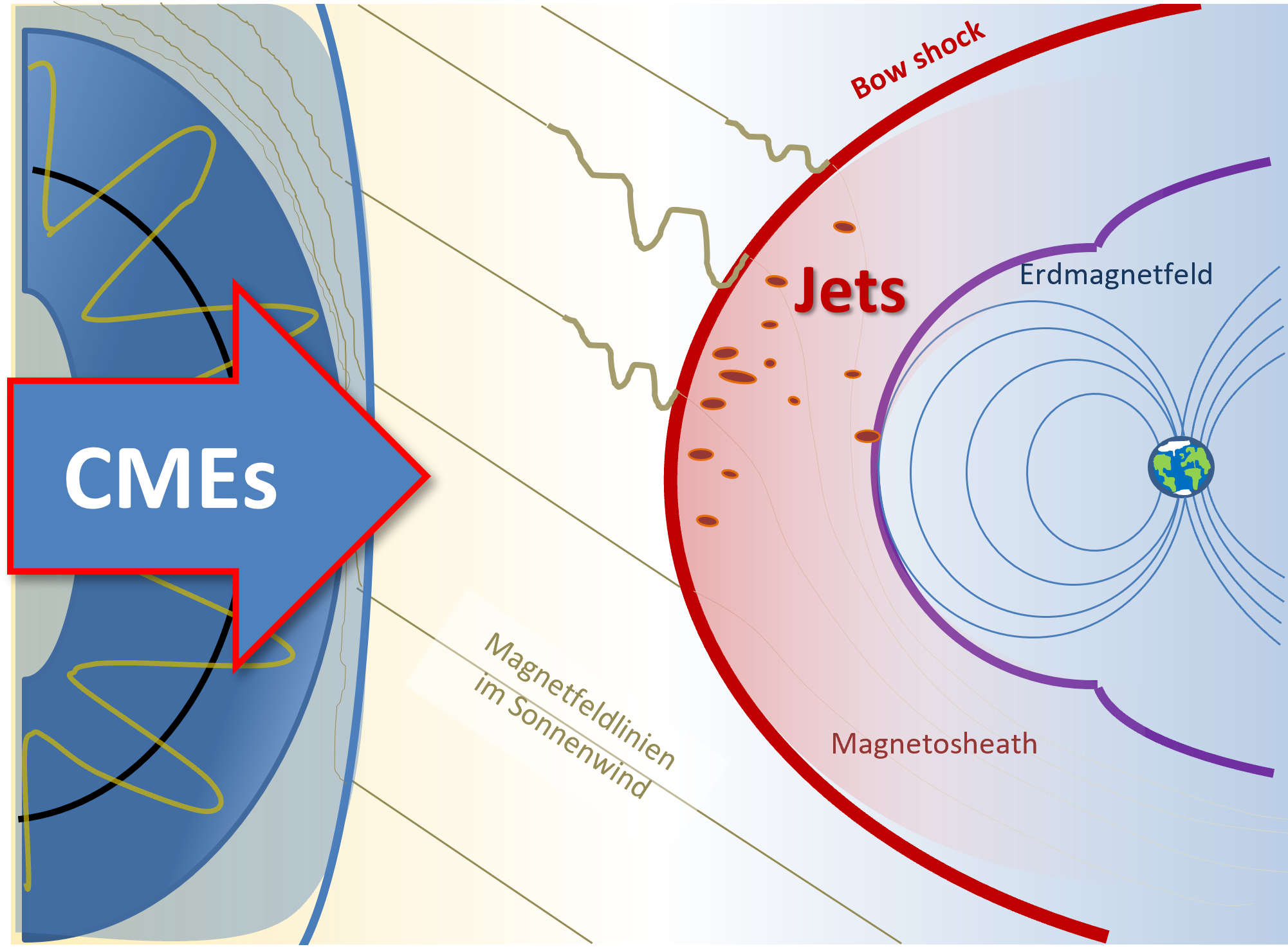 Graphic illustration of Sun-Earth boundary. Image: UniGraz/F. Koller 