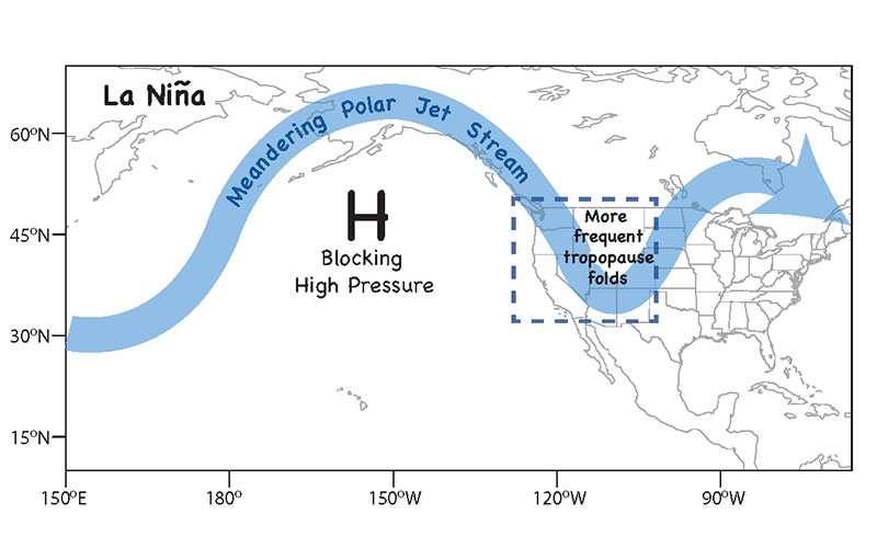Der Jet Stream mäandriert stärker nach La Niña, deshalb ziehen mehr Kaltfronten über dem Nordwesten der USA durch. Dies begünstigt tiefe Tropopausenfalten. Grafik: Meiyun Lin (NOAA GFDL) 