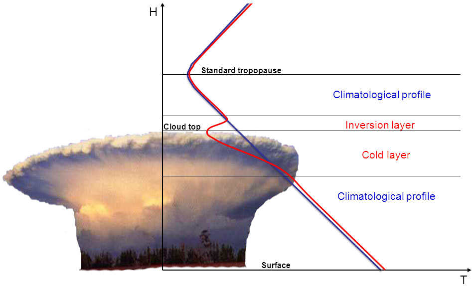 Tropische Wirbelstürme reichen bis zur Tropopause-Region und beeinflussen maßgeblich die Temperaturstruktur und den Wasserdampf-Gehalt. Grafiken: Wegener Center/Uni Graz 