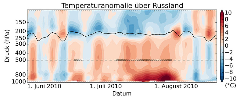 Zeitlicher Verlauf der Temperaturanomalien in der Atmosphäre über Russland von Juni bis August 2010: Die hohen Temperaturen reichen über die gesamte Wetterschicht. 