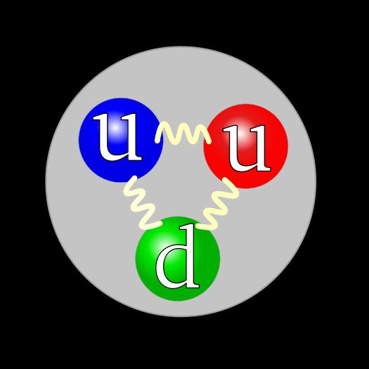 Die Quark-Struktur eines Protons mit zwei Up-Quarks und einem Down-Quark. Gluonen - dargestellt durch Wellenlinien - sind die Austauschteilchen der Starken Wechselwirkung. Bild: Arpad Horvath, Wikimedia Commons 