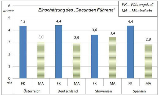 Die Grafik zeigt Mittelwerte des Gesunden Führungsverhaltens für Führungskräfte (FK) und MitarbeiterInnen (MA) in Österreich, Deutschland, Slowenien und Spanien. 