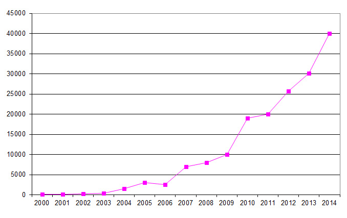Seit 2011 hat sich die Anzahl elektronischer Prüfungen an der Graz verdoppelt. Grafik: Kapper 