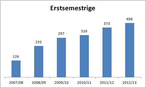 Grafik: Pharmazie-Erstsemestrige jeweils im Studienjahr; vorläufige Zahl für das Studienjahr 2012/13 