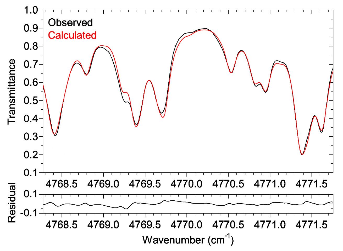 Das über 144 Kilometer Strecke gemessene Lasersignal-Spektrum lässt sich mit Kohlendioxidabsorption sehr gut erklären, wodurch die CO2-Konzentration bestimmt werden kann. Quelle: Brooke et al. (2012) 