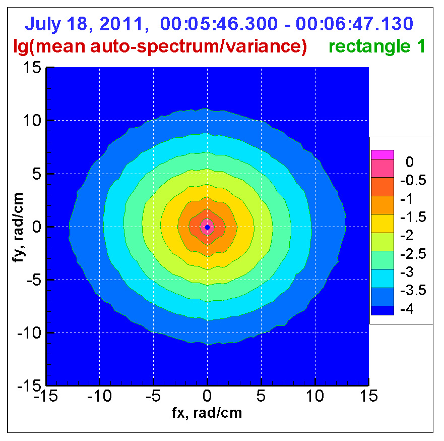 Ein aus den Messungen abgeleitetes Spektrum der Fluktuationen des Laserstrahls aufgrund der Luftturbulenz zeigt, dass diese sehr gleichmäßig (isotrop) verteilt sind. Quelle: Gurvich et al. (2012) 
