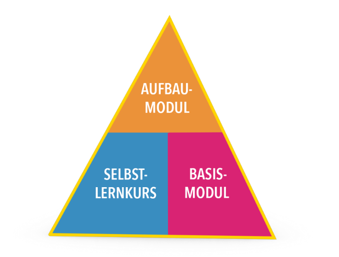Dreieck mit drei Teilbereichen: links unten "Selbstlernkurs" mit blauem Hintergrund, rechts "Basismodul" mit pinkem Hintergrund, oben "Aufbaumodul" mit orangem Hintergrund ©CC 0