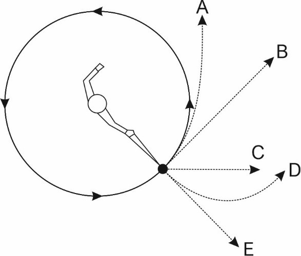 Zeichnung eines Hammerwerfers, der die Kugel in einer drehenden (kreisförmigen) Bewegung gegen den Uhrzeigersinn um sich schwingt. Folgende Wurfrichtungen (stets von der Position der Kugel im Kreis ausgehend) sind als Möglichkeit angegeben, wenn er die Kugel loslässt, in diesem Fall im rechten unteren Bereich des Kreises: A) in einer schwachen Kurve nach links; B) linear direkt nach vorn; C) linear im 45-Grad-Winkel (rechts von der Kugel); D) beginnend rechts von der Kugel im 90-Grad-Winkel, dann kurvenförmig nach links gehend; E) im 90-Grad-Winkel (rechts von der Kugel) linear weggehend.