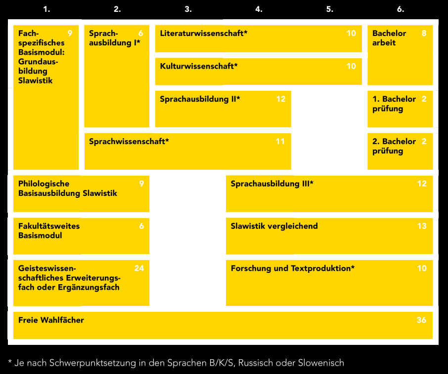 Grafische Darstellung des Semesterplans des Bachelorstudiums Slawische Sprachen, Literaturen und Kulturen: Fachspezifisches Basismodul: Grundausbildung Slawistik (9 ECTS); Philologische Basisausbildung Slawistik (9 ECTS); Fakultätsweites Basismodul (6 ECTS); Geisteswissenschaftliches Erweiterungs- oder Ergänzungsfach (24 ECTS); Sprachausbildung I (6 ECTS); Sprachwissenschaft (11 ECTS); Literaturwissenschaft (10 ECTS); Kulturwissenschaft (10 ECTS); Sprachausbildung II (12 ECTS); Sprachausbildung III (12 ECTS); Slawistik vergleichend (13 ECTS); Forschung und Textproduktion (10 ECTS); Bachelorarbeit (8 ECTS); 1. Bachelorprüfung (2 ECTS); 2. Bachelorprüfung (2 ECTS).