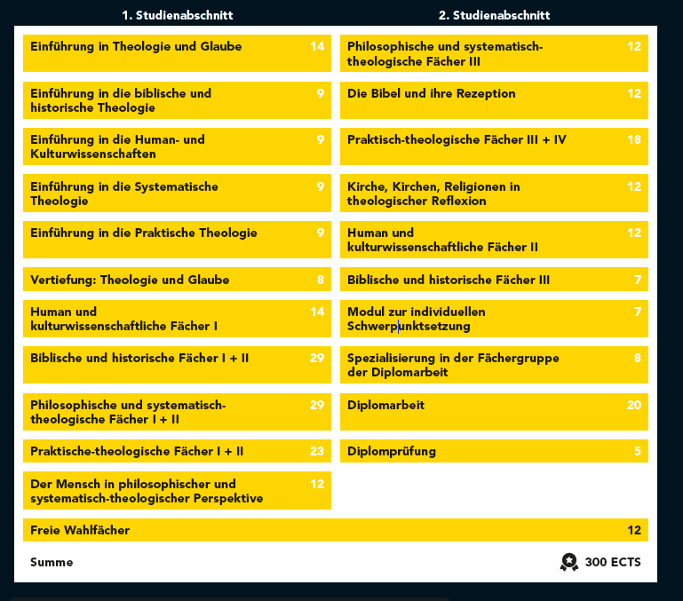 Die 300 ECTS des Diplomstudiums Katholische Fachtheologie teilen sich wie folgt auf: Einführung in Theologie und Glaube (14 ECTS); Einführung in die biblische und historische Theologie (9 ECTS); Einführung in die Human- und Kulturwissenschaften (9 ECTS); Einführung in die Systematische Theologie (9 ECTS); Einführung in die Praktische Theologie (9 ECTS); Vertiefung: Theologie und Glaube (8 ECTS); Human und kulturwissenschaftliche Fächer I (14 ECTS); Biblische und historische Fächer I + II (29 ECTS); Philosophische und systematisch-theologische Fächer I + II (23 ECTS); Der Mensch in philosophischer und systematisch-theologischer Perspektive (12 ECTS); Philosophische und systematisch-theologische Fächer III (12 ECTS); Die Bibel und ihre Rezeption (12 ECTS); Praktisch-theologische Fächer III + IV (18 ECTS); Kirche, Kirchen, Religionen in theologischer Reflexion (12 ECTS); Human und kulturwissenschaftliche Fächer II (12); Biblische und historische Fächer III (7 ECTS); Modul zur individuellen Schwerpunktsetzung (7 ECTS); Spezialisierung in der Fächergruppe der Diplomarbeit (8 ECTS); Diplomarbeit (20 ECTS); Diplomprüfung (5 ECTS); Freie Wahlfächer (12 ECTS).