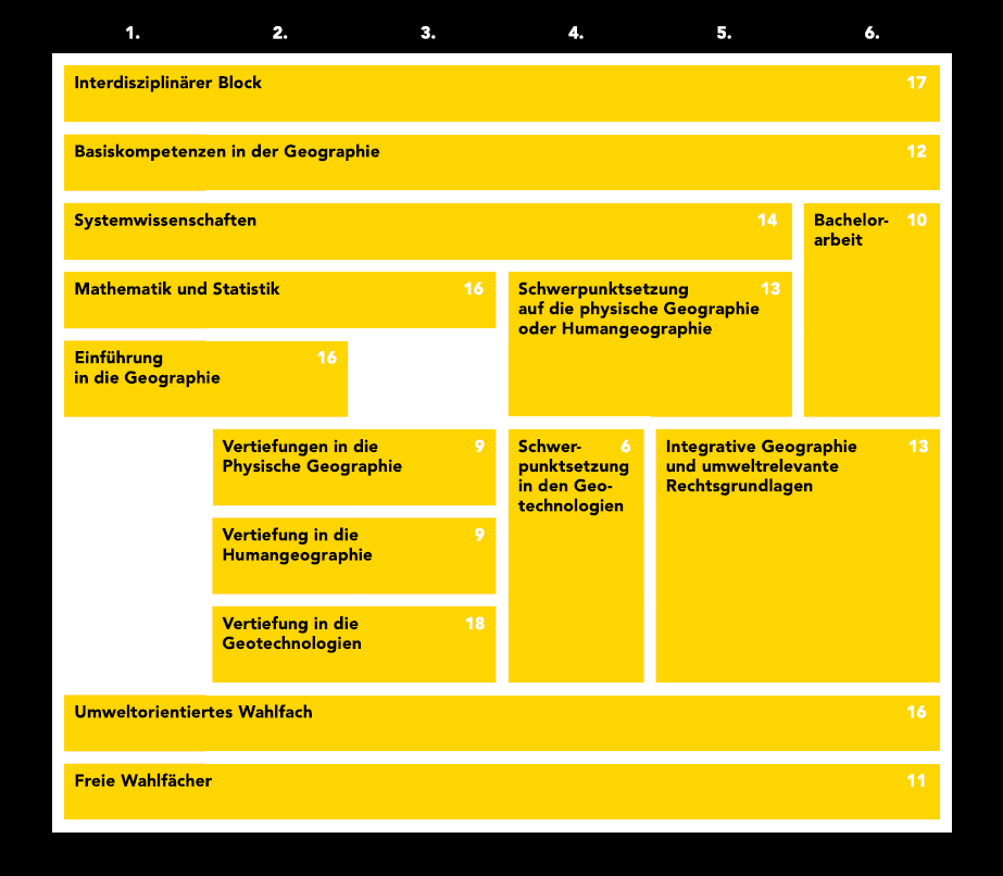 Grafische Darstellung der verschiedenen Module des USW Geo-Bachelorstudiums: Interdisziplinärer Block (17 ECTS); Basiskompetenzen in der Geographie (12 ECTS); Systemwissenschaften (14 ECTS); Mathematik und Statistik (16 ECTS); Einführung in die Geographie (16 ECTS); Vertiefungen in die Physische Geographie (9 ECTS); Vertiefung in die Humangeographie (9 ECTS); Vertiefung in die Geotechnologien (18 ECTS); Schwerpunktsetzung auf die physische Geographie oder Humangeographie (13 ECTS); Schwerpunktsetzung in den Geotechnologien (6 ECTS); Integrative Geographie und umweltrelevante Rechtsgrundlagen (13 ECTS); Bachelorarbeit (10 ECTS); Umweltorientiertes Wahlfach (16 ECTS); Freie Wahlfächer (11 ECTS).