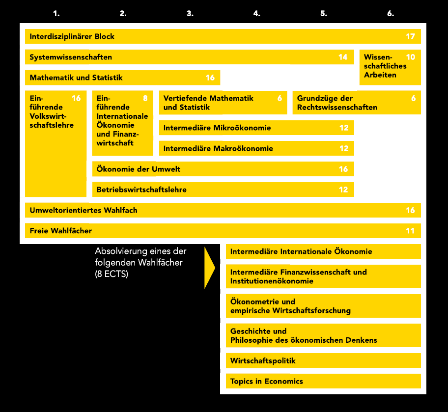 Grafische Darstellung des Semesterplans für das Bachelorstudium USW-VWL: Interdisziplinärer Block (17 ECTS); Systemwissenschaften (14 ECTS); Mathematik und Statistik (16 ECTS); Einführende Volkswirtschaftslehre (16 ECTS); Umweltorientiertes Wahlfach (16 ECTS); Einführende Internationale Ökonomie und Finanzwirtschaft (8 ECTS); Ökonomie der Umwelt (16 ECTS); Betriebswirtschaftslehre (12 ECTS); Vertiefende Mathematik und Statistik (6 ECTS); Intermediäre Mikroökonomie (12 ECTS); Intermediäre Makroökonomie (12 ECTS); Grundzüge der Rechtswissenschaften (6 ECTS); Wissenschaftliches Arbeiten (10 ECTS); Gebundenes Wahlfach (8 ECTS); Freie Wahlfächer (11 ECTS).