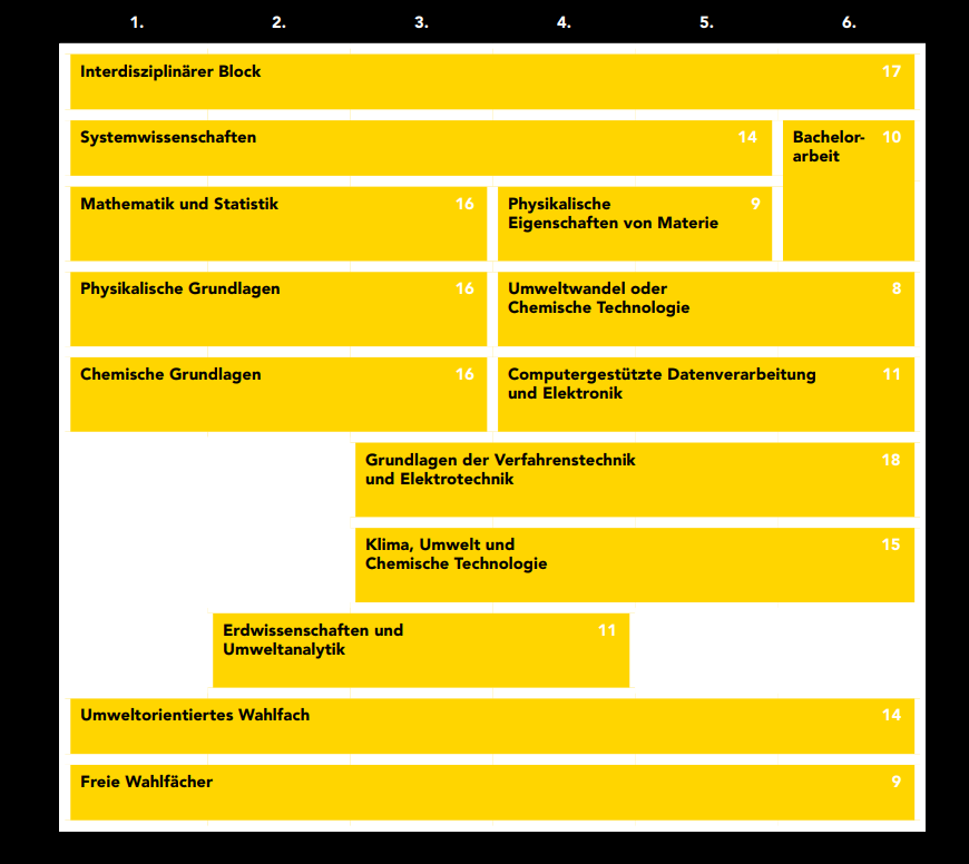 Grafische Darstellung der Module des USW NAWI-Tech-Bachelorstudiums: Interdisziplinärer Block (18 ECTS); Systemwissenschaften (14 ECTS); Mathematik und Statistik (16 ECTS); Physikalische Grundlagen (16 ECTS); Chemische Grundlagen (16 ECTS); Erdwissenschaften und Umweltanalytik (11 ECTS); Grundlagen der Verfahrenstechnik und Elektrotechnik (18 ECTS); Klima, Umwelt und Chemische Technologie (15 ECTS); Physikalische Eigenschaften von Materie (9 ECTS); Umweltwandel oder Chemische Technologie (8 ECTS); Computergestützte Datenverarbeitung und Elektronik (11 ECTS); Bachelorarbeit (10 ECTS); Umweltorientiertes Wahlfach (14 ECTS); Freie Wahlfächer (9 ECTS).