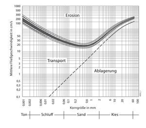 Das abgebildete Hjulström-Diagramm ist durch zwei Kurven in drei Felder geteilt: Erosion; Transport; Sedimentation. Es zeigt den Zusammenhang zwischen Korngröße in mm (x-Achse) und Fließgeschwindigkeit in cm/s (y-Achse).
