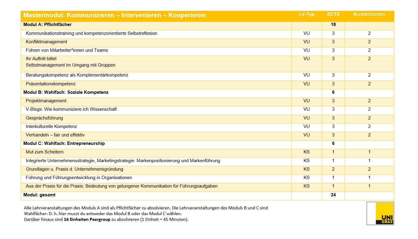 Überblick Lehrveranstaltungen